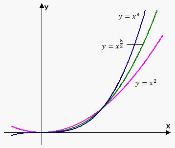 Image result for Power Function Graph