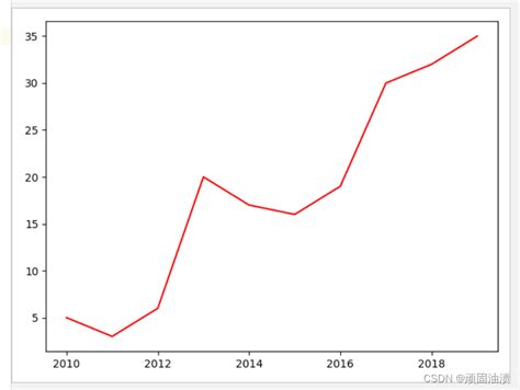 Python Language 图表 的图像结果