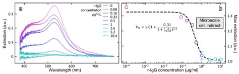 Design and Optimization of A Magneto-Plasmonic Sandwich Biosensor for ...