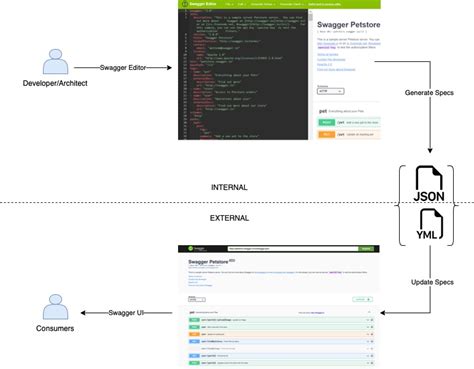 Image result for Open API Swagger