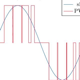 Image result for PWM Switching Frequency