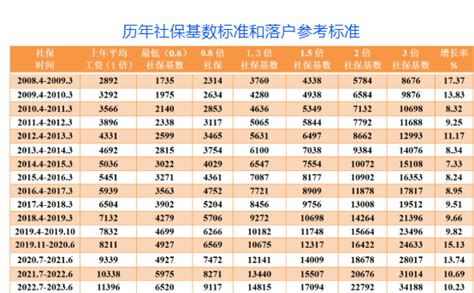 2020年上海社保缴纳基数标准，将于7月前，6月底，重新调整！_个税