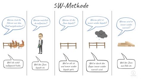 5W-Methode (5-Why-Methode) | Lean Prinzip