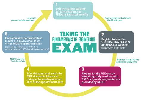Fundamentals of Engineering - School of Engineering Education - Purdue ...