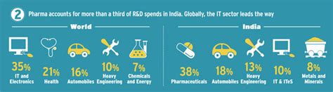 Why India lags in annual R&D spends, patent filings - BusinessToday