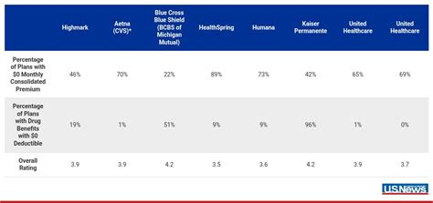 Highmark Medicare Advantage 2025: Pros, Cons, Cost & Compare