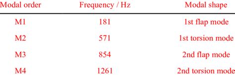 Image result for Modal Analysis Using Fem