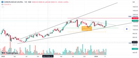 Trending Line Graph 的图像结果