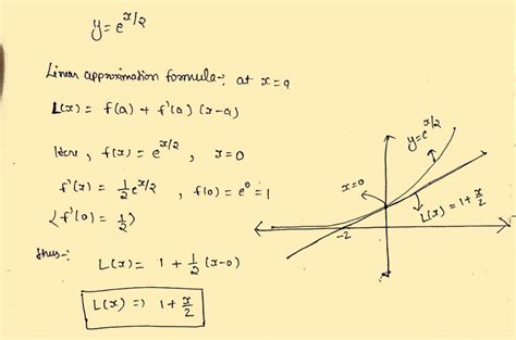 Tangent Line Approximation 的图像结果