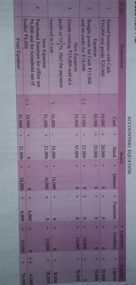 Prove that the accounting equation is satisfied in all the following ...