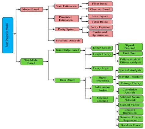 Machine Learning-Based Data-Driven Fault Detection/Diagnosis of Lithium ...