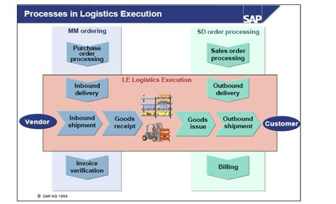 Rezultat imagine pentru Logistics Execution SAP