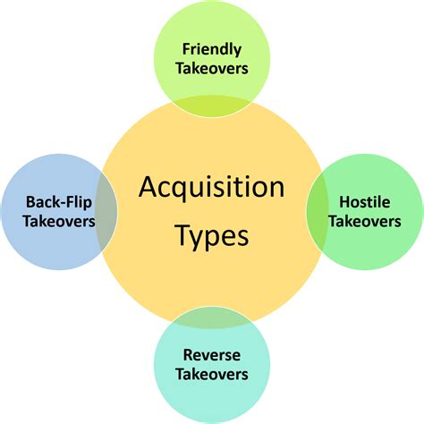 What is Acquisition? Meaning, Types, Examples & Advantages ...