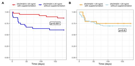 Effect of Vitamin D3 Supplementation vs. Dietary–Hygienic Measures on ...