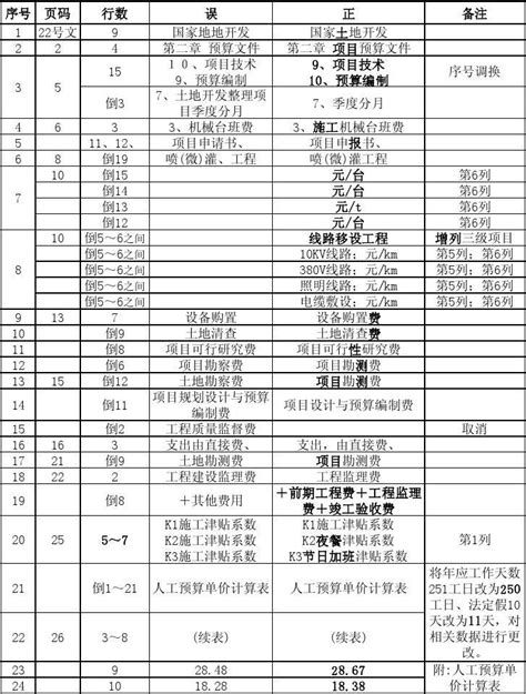四川省土地开发整理项目预算定额标准_文档下载