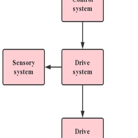 Image result for Smart Intelligent System