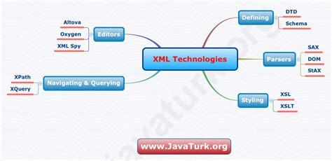 Image result for Java XML CSS Cacater