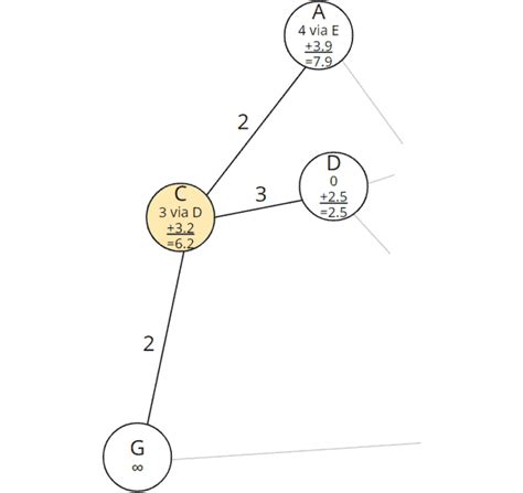 Image result for A* Algorithm Code in Java