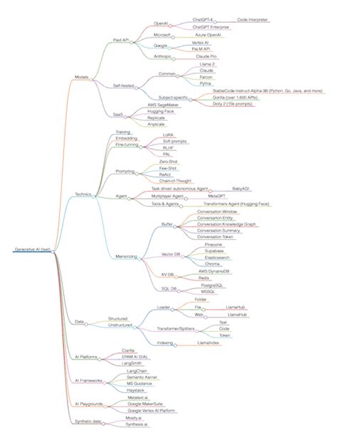 Image result for Visual Mind Map