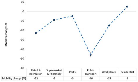 Insight into the Impact of COVID-19 on Australian Transportation Sector ...