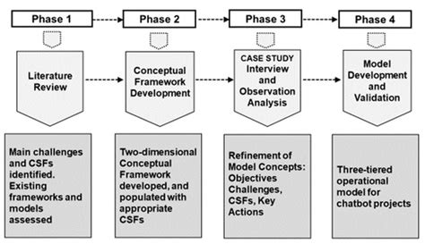 Chatbot Design and Implementation: Towards an Operational Model for ...