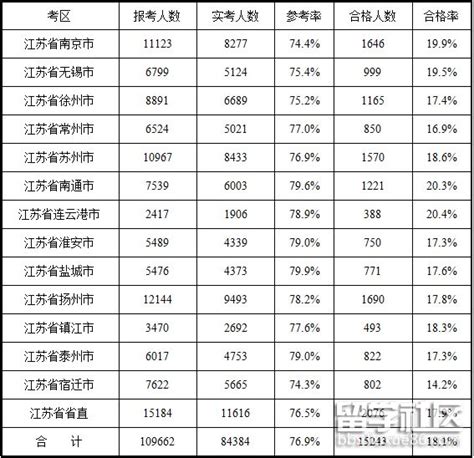 2017年江苏二级建造师报考人数及合格率