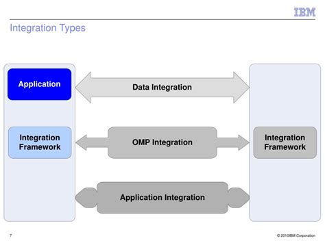 Image result for Process Integration Framework