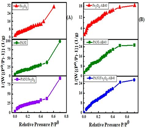 Comparative Study of the Adsorption of Acid Blue 40 on Polyaniline ...