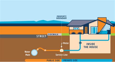 What Is A Exterior Water Service Line at David Velasquez blog