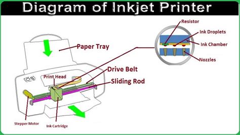 Image result for How Inkjet Printers Work Animation