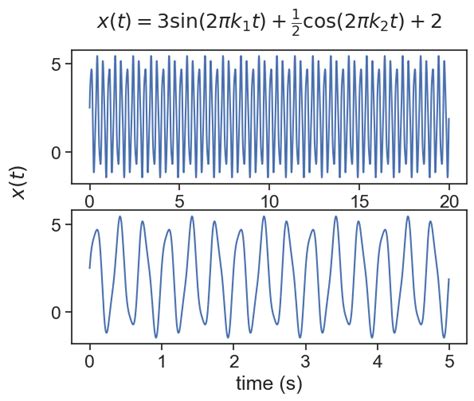 Image result for DFT Graph