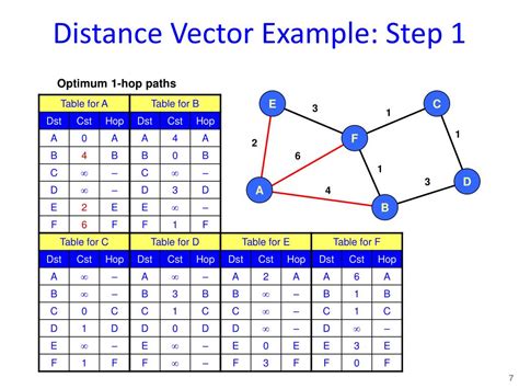 Distance Vector Route 的图像结果
