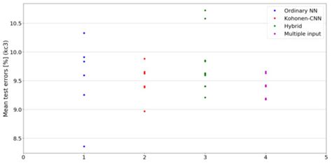 Kohonen Network-Based Adaptation of Non Sequential Data for Use in ...