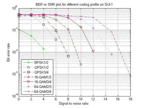 Image result for BER vs Snr Plot