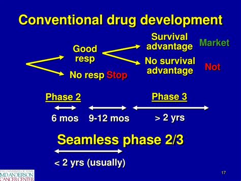 Image result for Bayesian Adaptive Design