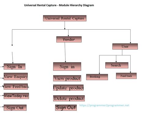 Universal Rental Capture - Module Hierarchy Diagram | Download Project ...