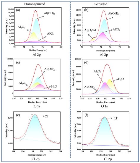 Corrosion Behavior of Homogenized and Extruded 1100 Aluminum Alloy in ...