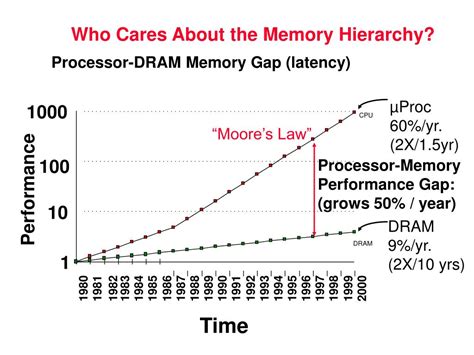 Image result for Main Memory