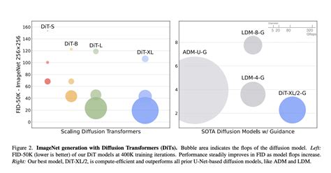 Diffusion Transformer 的图像结果