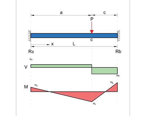 Image result for Solving Deflection On Sign Post Beam