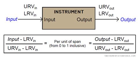How to Calculate Process Value to 4-20 mA Signal(How to do 4-20mA ...