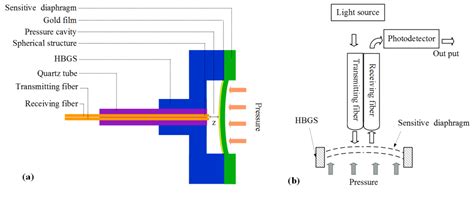 MEMS-Based Reflective Intensity-Modulated Fiber-Optic Sensor for ...