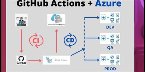 Continuous Integration Azure DevOps 的图像结果