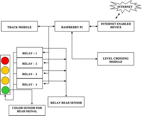 Image result for Block Signalling