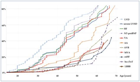 Titin-Related Dilated Cardiomyopathy: The Clinical Trajectory and the ...