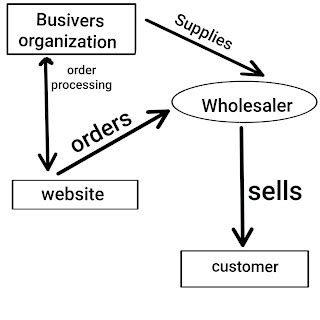 E commerce model in hindi