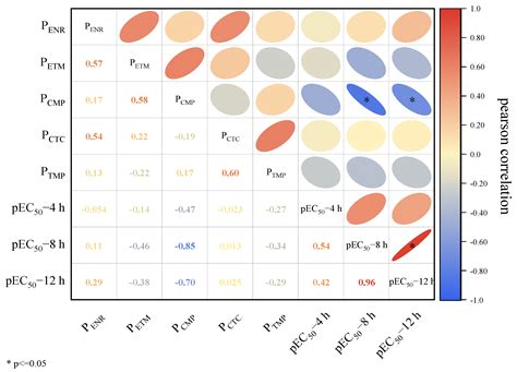 Key Component Analysis of the Time Toxicity Interaction of Five ...