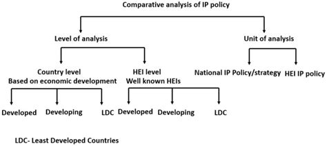 Methodology for performing comparative analysis of IP policy | Download ...