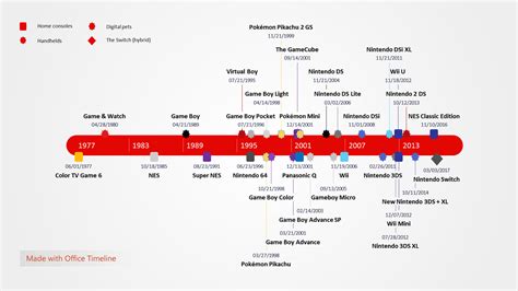 Nintendo Game Consoles Timeline
