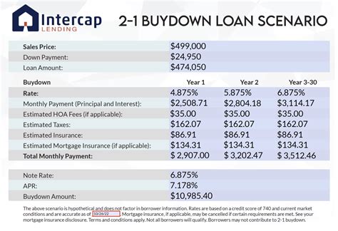 Mortgage Rate Buydown - Intercap Lending